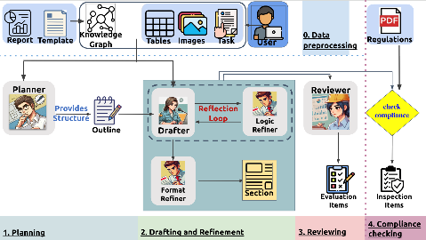 Agentic Workflow:規劃、撰寫與修訂、審查、合規檢查