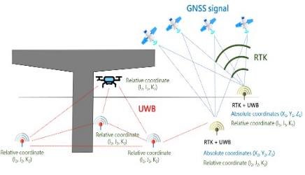 UWB/RTK 協同定位示意